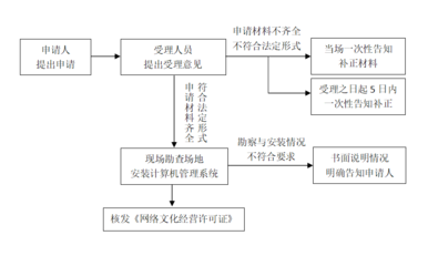 互聯網上網服務營業場所經營許可辦事指南